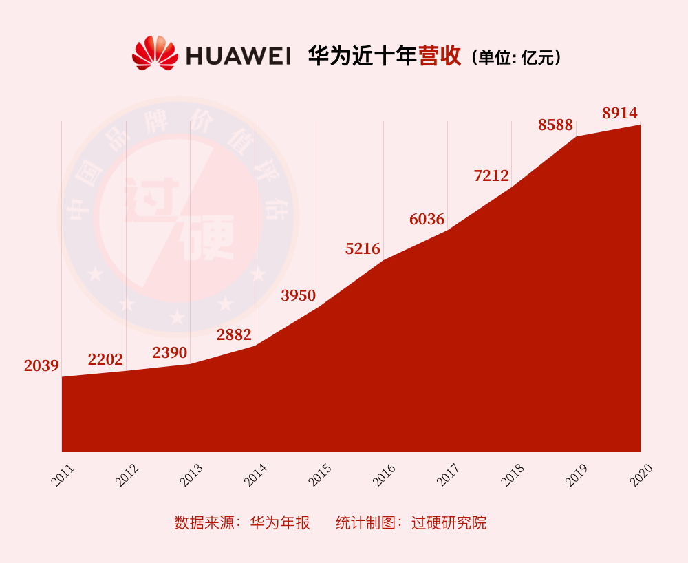 华为2023年销售收入重回7000亿大关 汽车业务今年或扭亏为盈