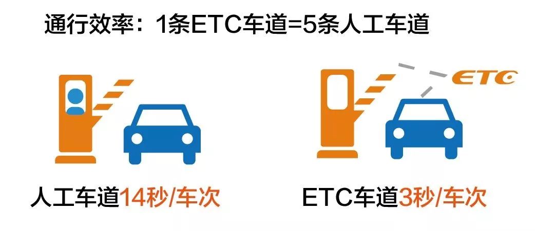 四川：安装ETC的新能源货车省内高速公路通行费优惠由5%提高至20%