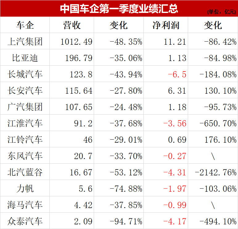 通用汽车一季度财报：营收和利润均增长