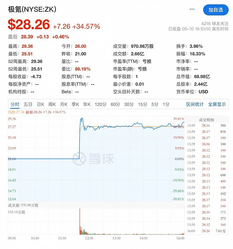 极氪成功赴美IPO，总市值68.98亿美元
