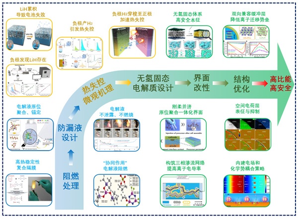 中科院研究人员设计电池防冻电解质新策略 可在极寒环境下运行中科院研究人员设计电池防冻电解质新策略 可在极寒环境下运行