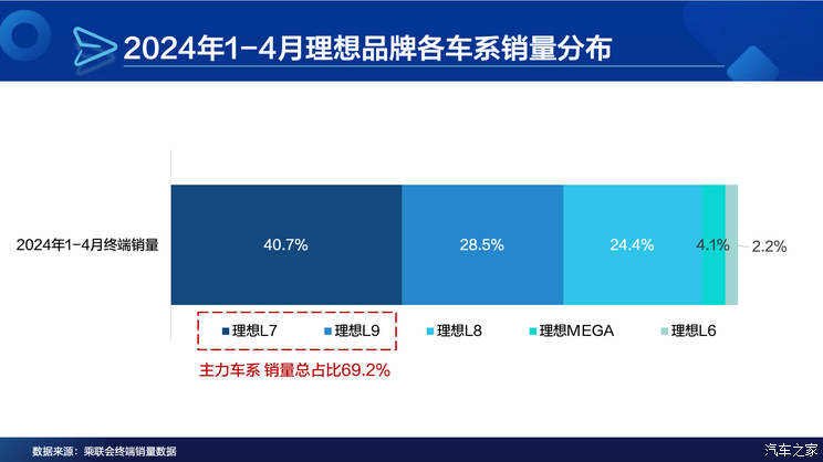 成都5月理想L9上牌321辆，全国排名第4名