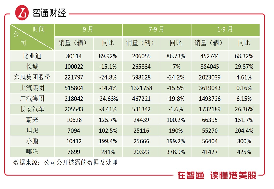 新能源车企8月份销量分化再加剧