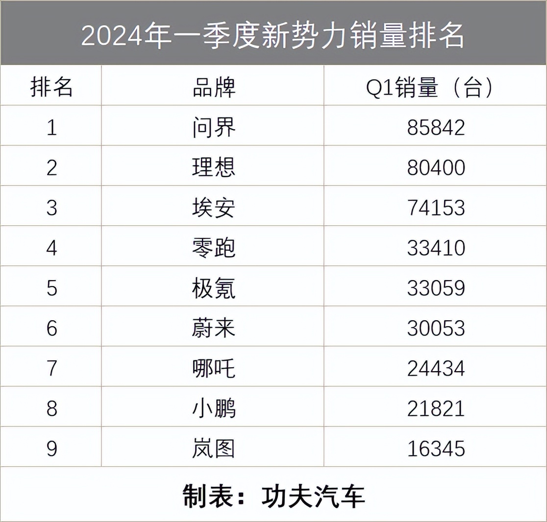 成都1月枫叶60s销量642辆，全国排名第1名