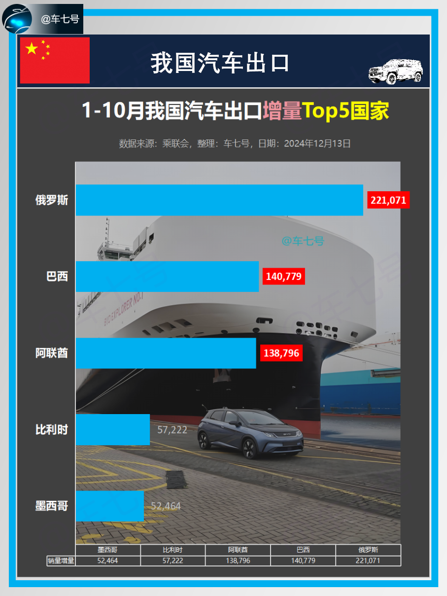 中国汽车稳步挺进海外市场