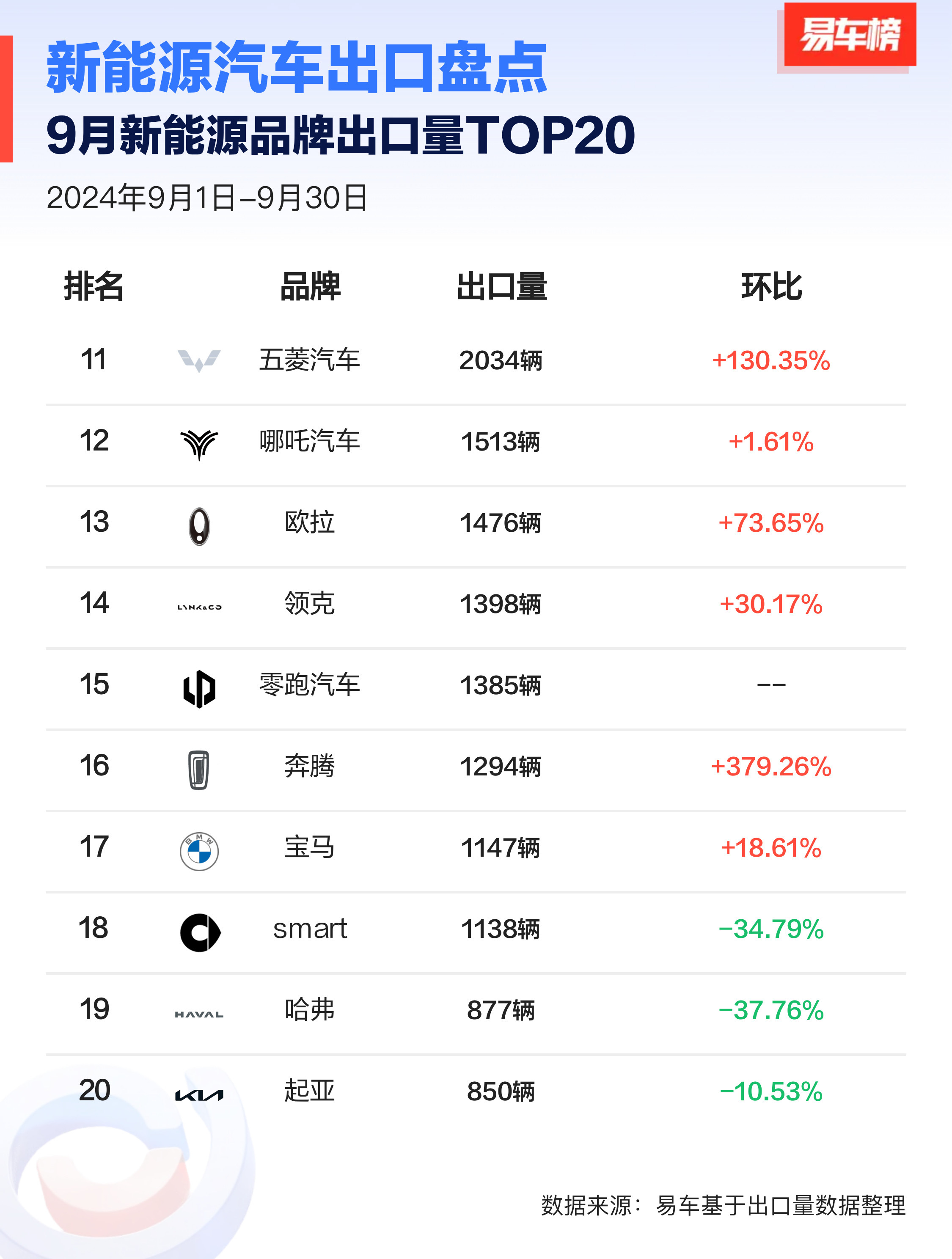 前四个月新能源汽车出口：比亚迪超了特斯拉
