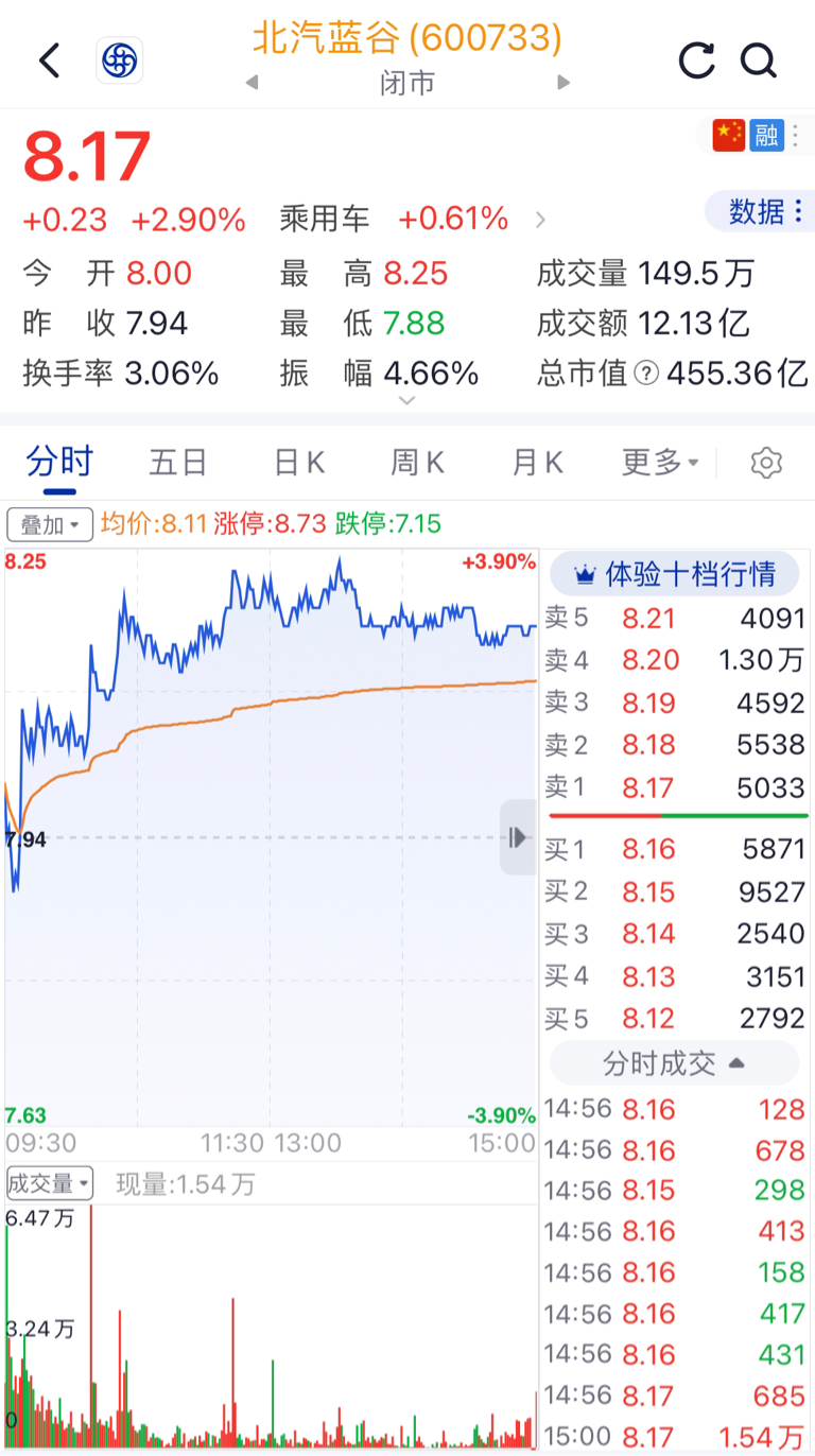 北汽蓝谷上半年销量大涨139.73% 双品牌全力冲刺