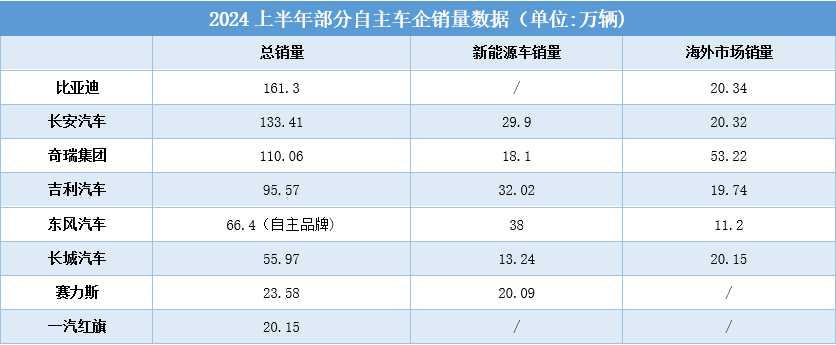 美媒:中国品牌重塑欧洲汽车市场格局