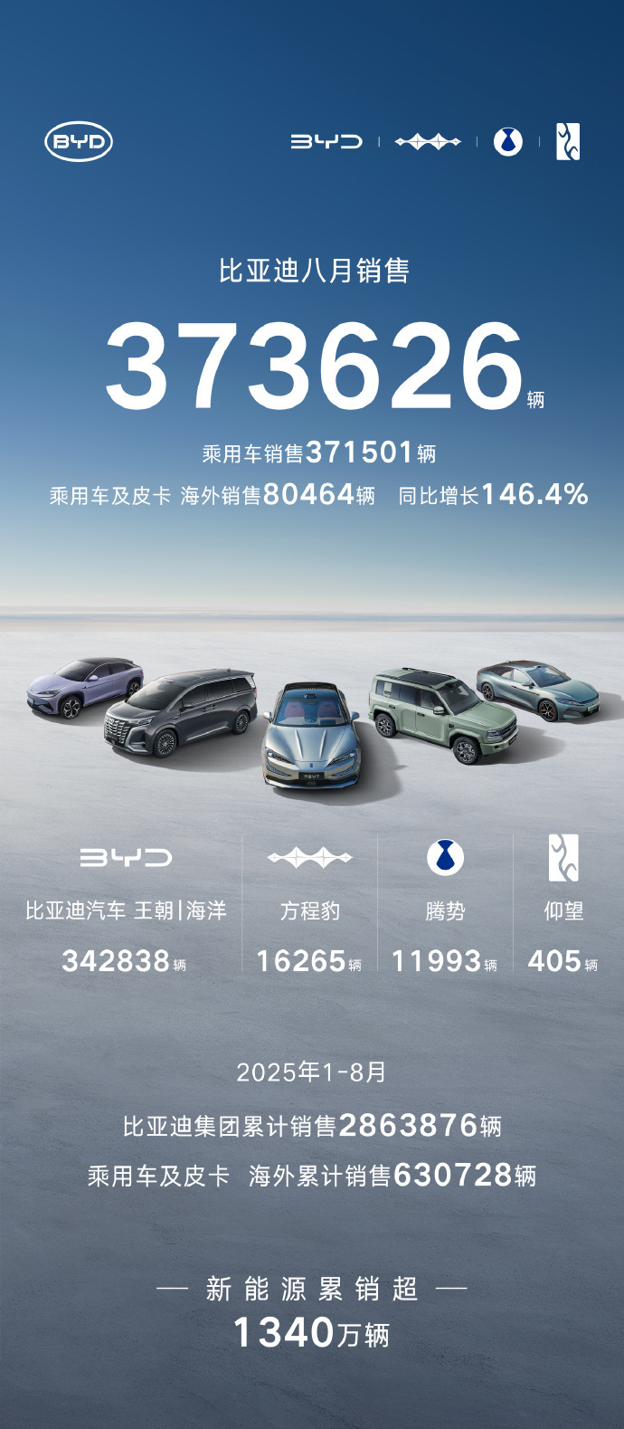 新能源与出口双轮驱动增长 11月份汽车产销创新高