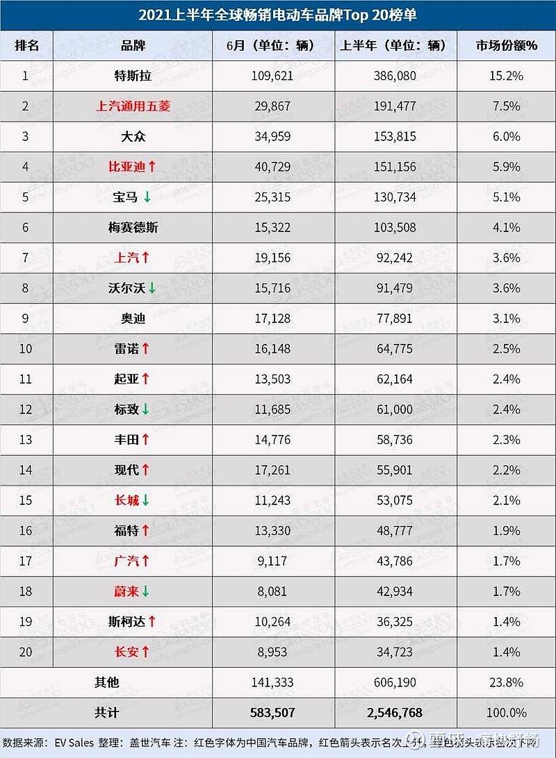 3月全球电动汽车销量或为123万辆，同比增长12%