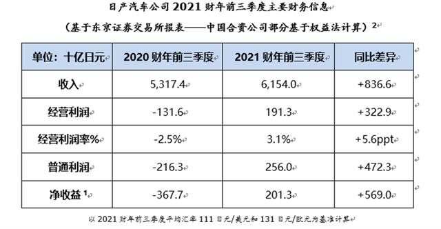 日产称其电动汽车成本将下降30%