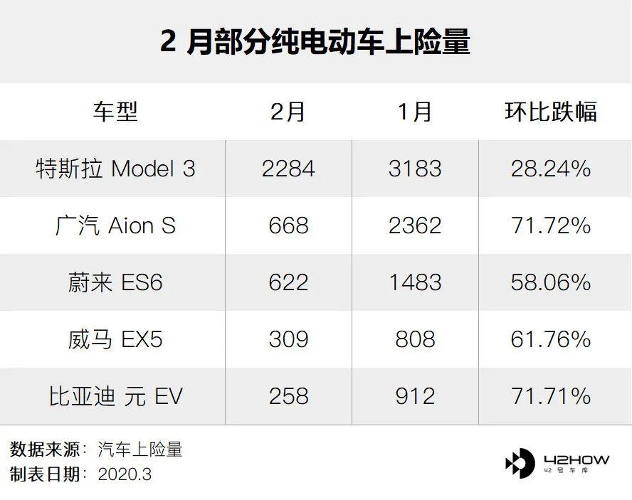 销量不及预期，2024年2月Model Y 国内市场竞争力分析 | 盖世产销量预测数据