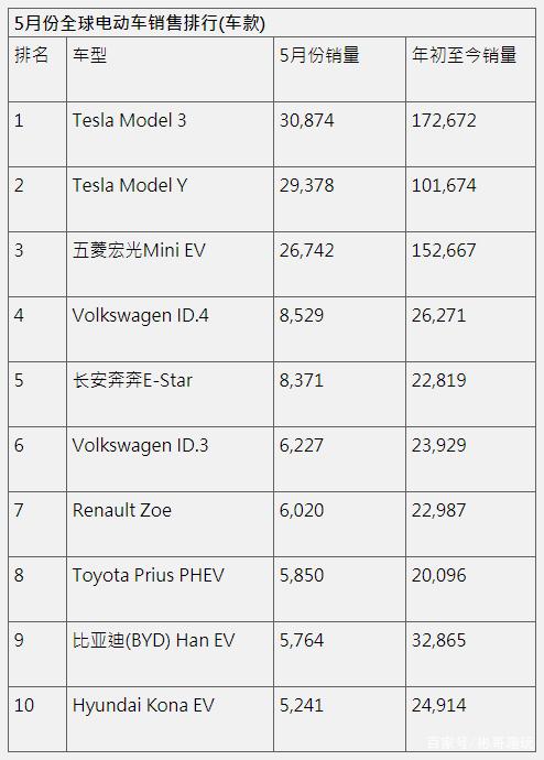 3月现代电动汽车全球销量再次下滑