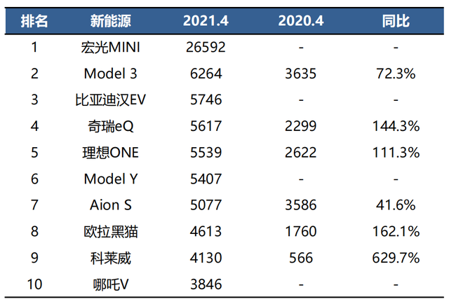 3月现代电动汽车全球销量再次下滑