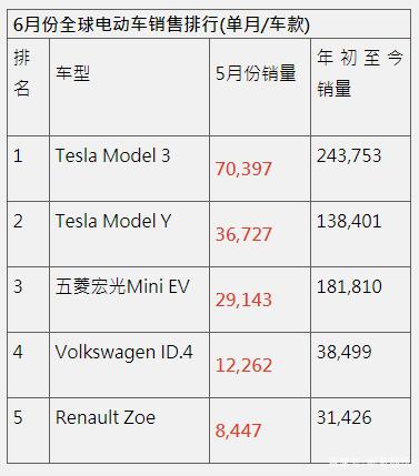 美国2月电动汽车注册量：特斯拉跌25%