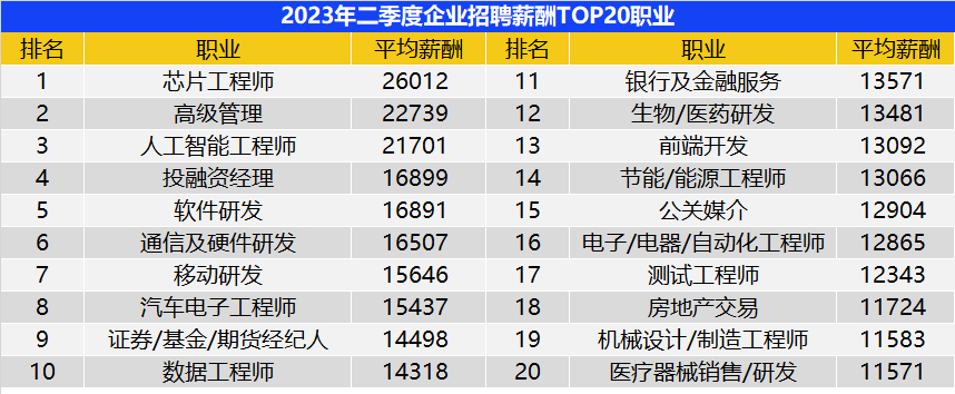 通用汽车高管2023年薪酬曝光