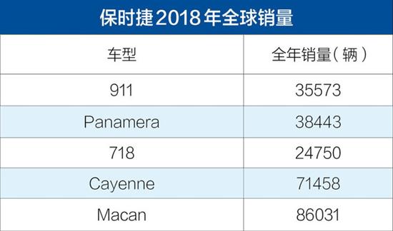 受中国销量下滑等因素影响，保时捷第一季度营业利润同比下降30%