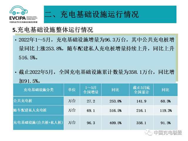 今年前四个月充电基础设施增量超百万台