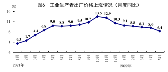 4月份规上工业企业利润由降转增