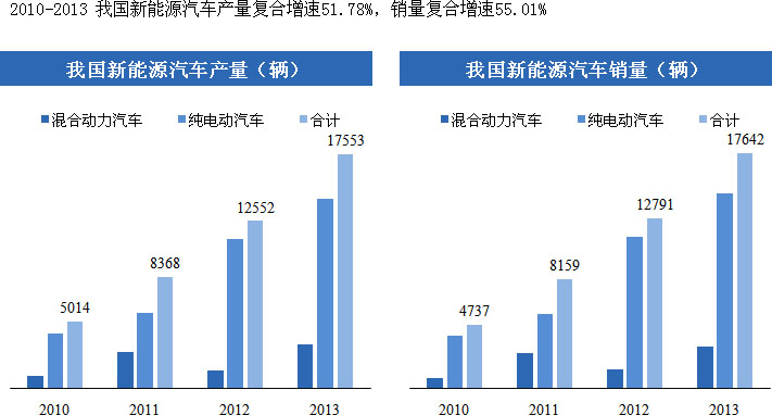 新能源产业调查