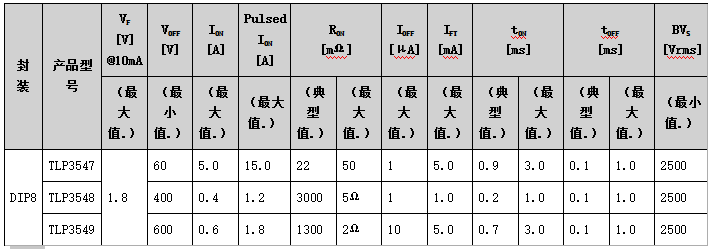 东芝推出输出耐压达900V的车载光继电器 适用于高压汽车电池东芝推出输出耐压达900V的车载光继电器 适用于高压汽车电池