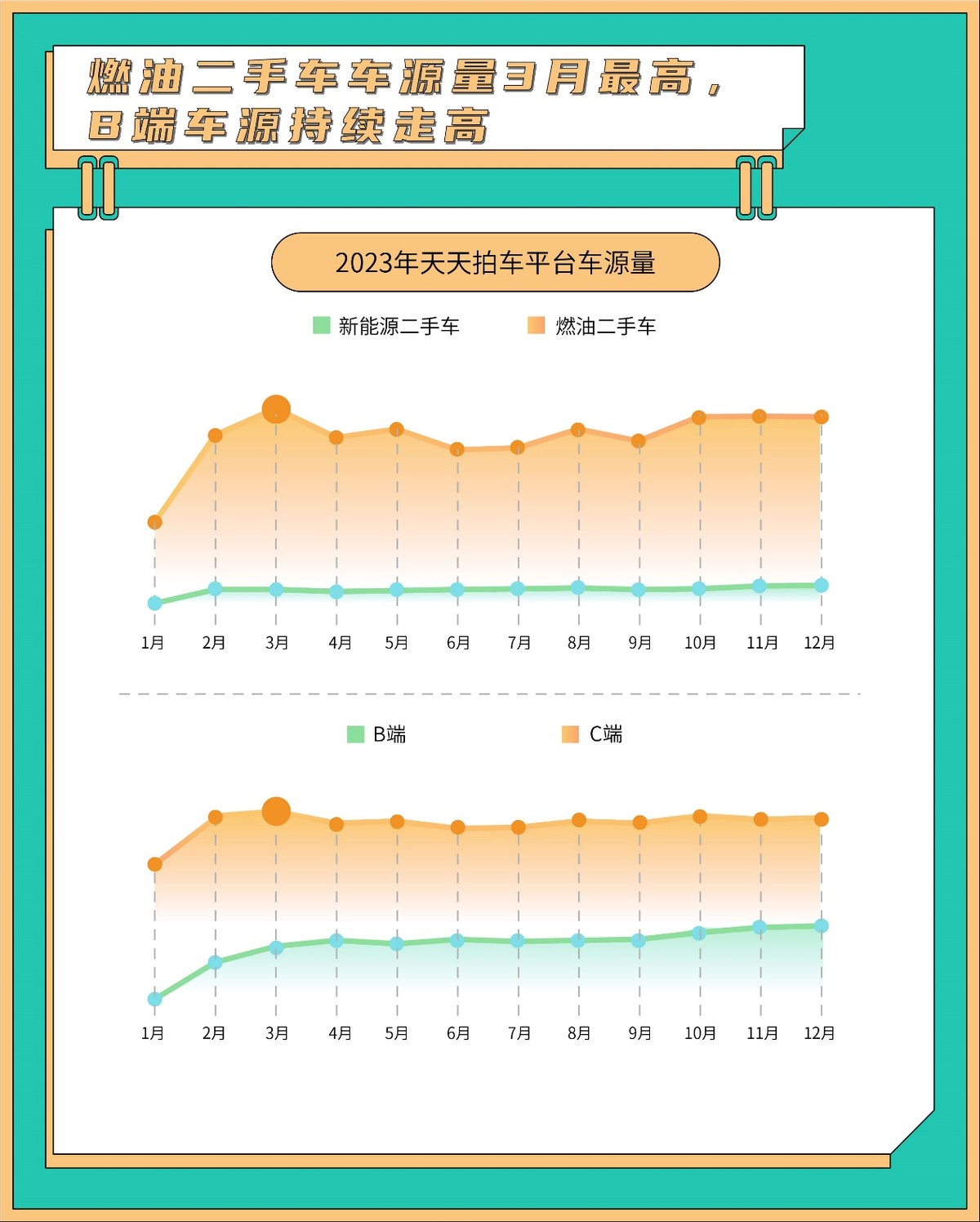 新能源二手车单月交易已超10万辆，保持增长态势――谁在买二手新能源汽车