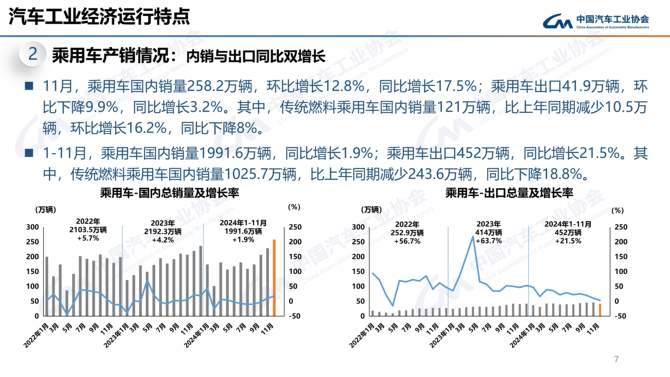 1―11月汽车销量2794万辆，新能源占比首超四成