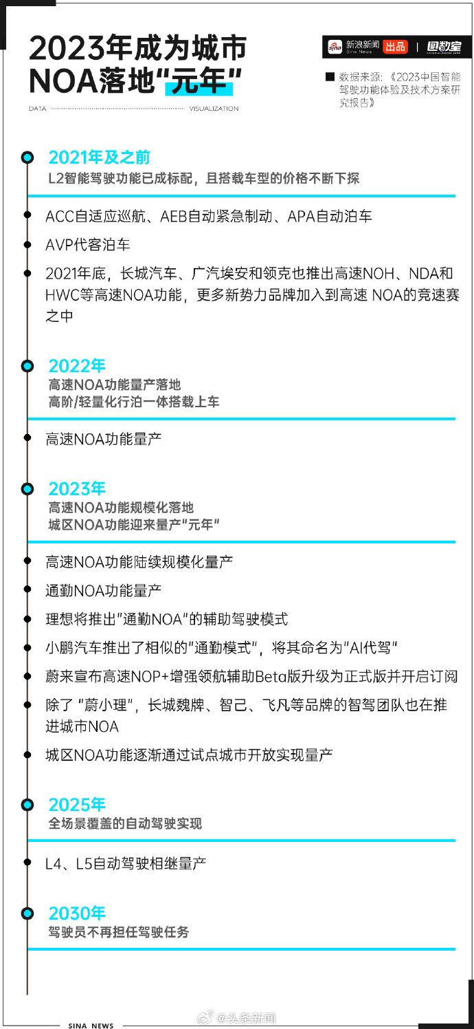 全球车企智能化转型加速 自动驾驶是“重头戏”