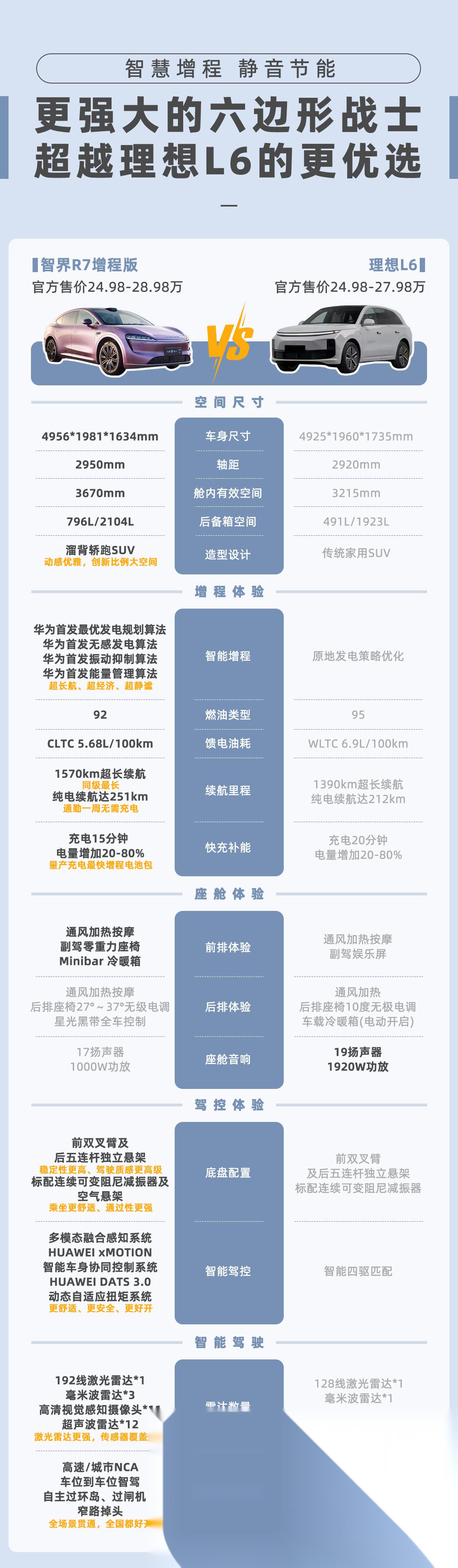 智界R7增程版将12月19日上市 搭载1.5T增程动力