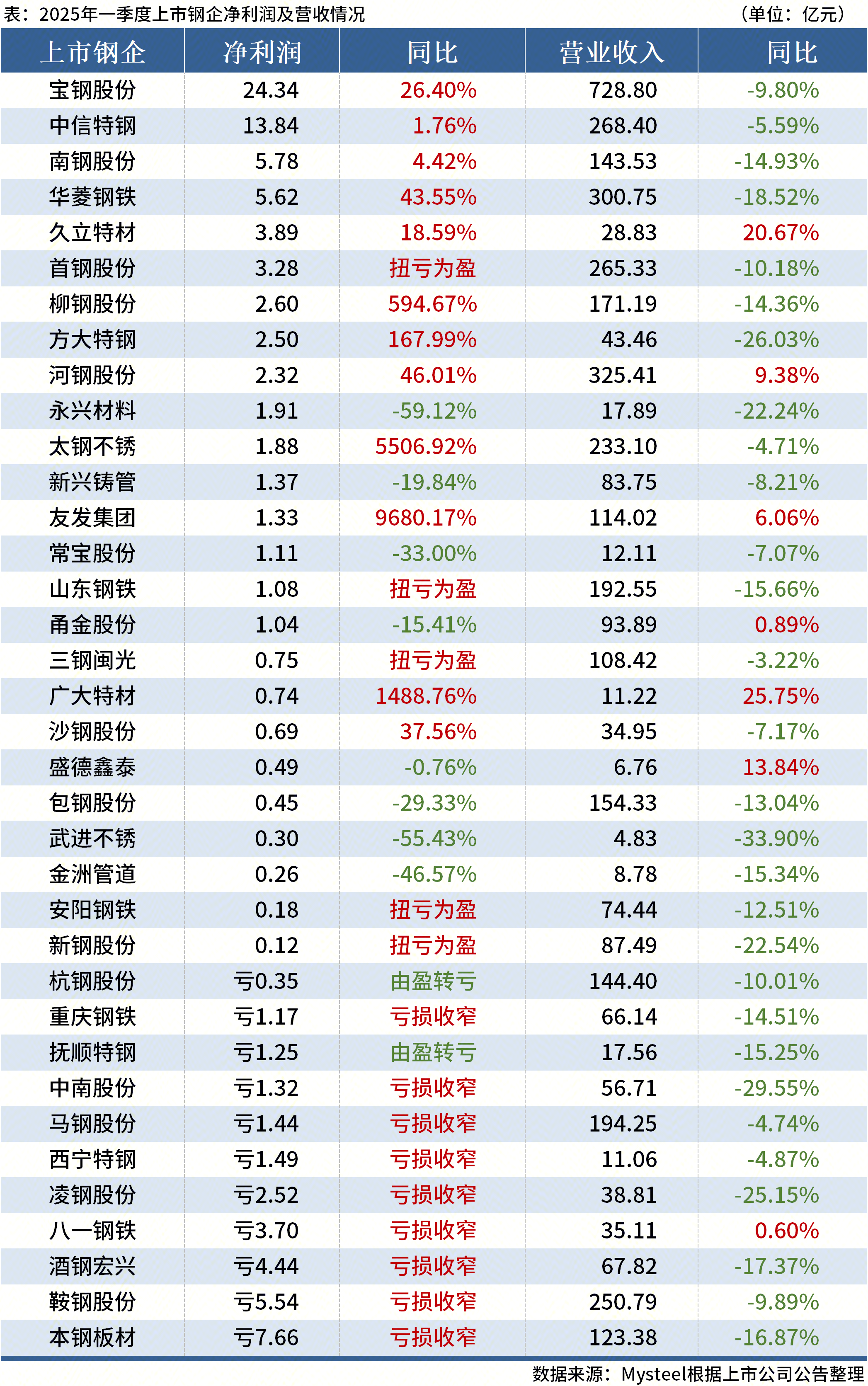 4家上市车企一季度净利润占板块逾九成