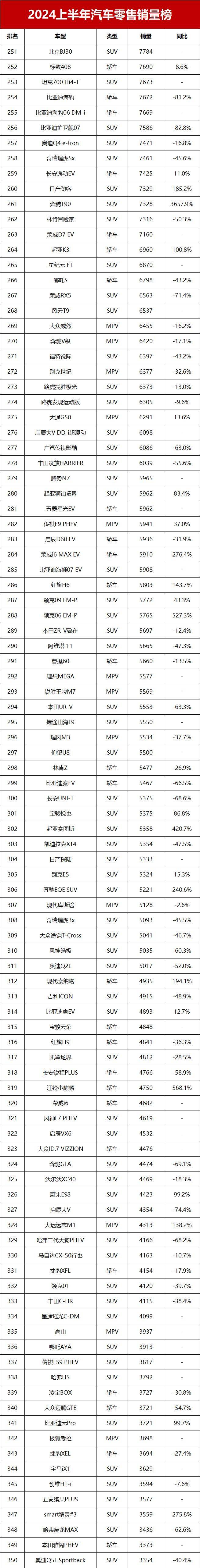 成都5月奔腾小马销量131辆，全国排名第8名