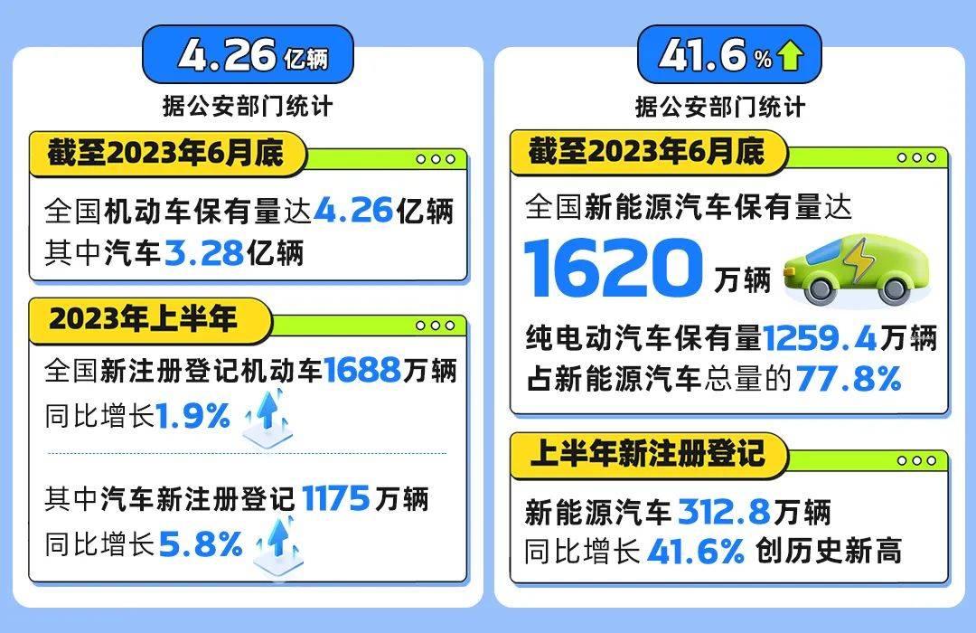 上半年新注册登记新能源汽车同比增长27.86%