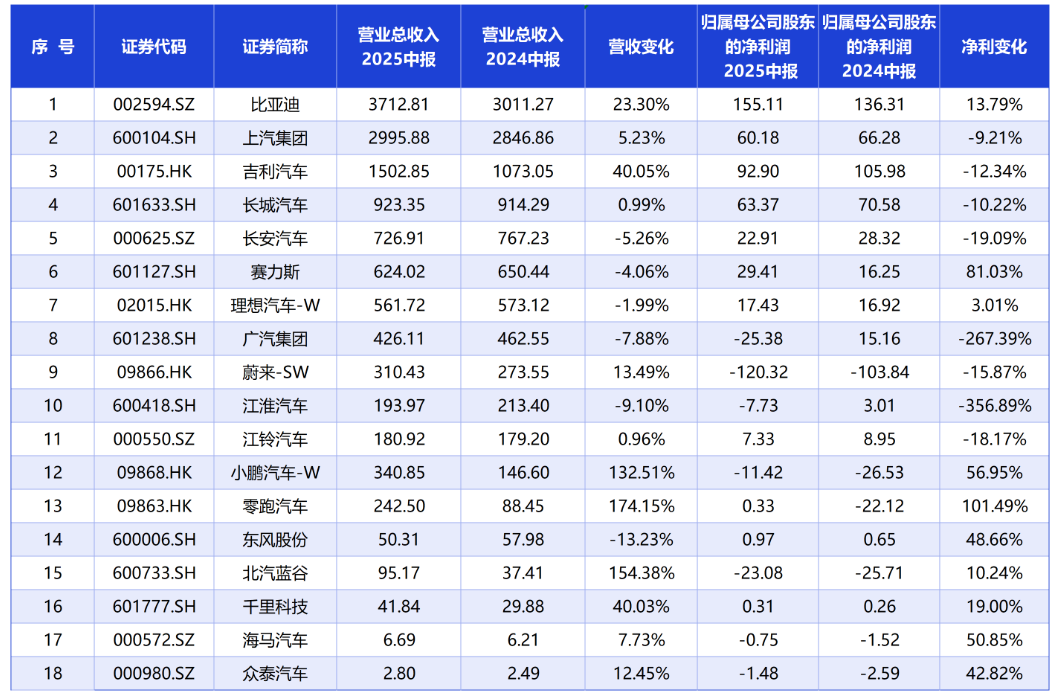 营收涨净利降 上半年上市车企盈利分化加剧