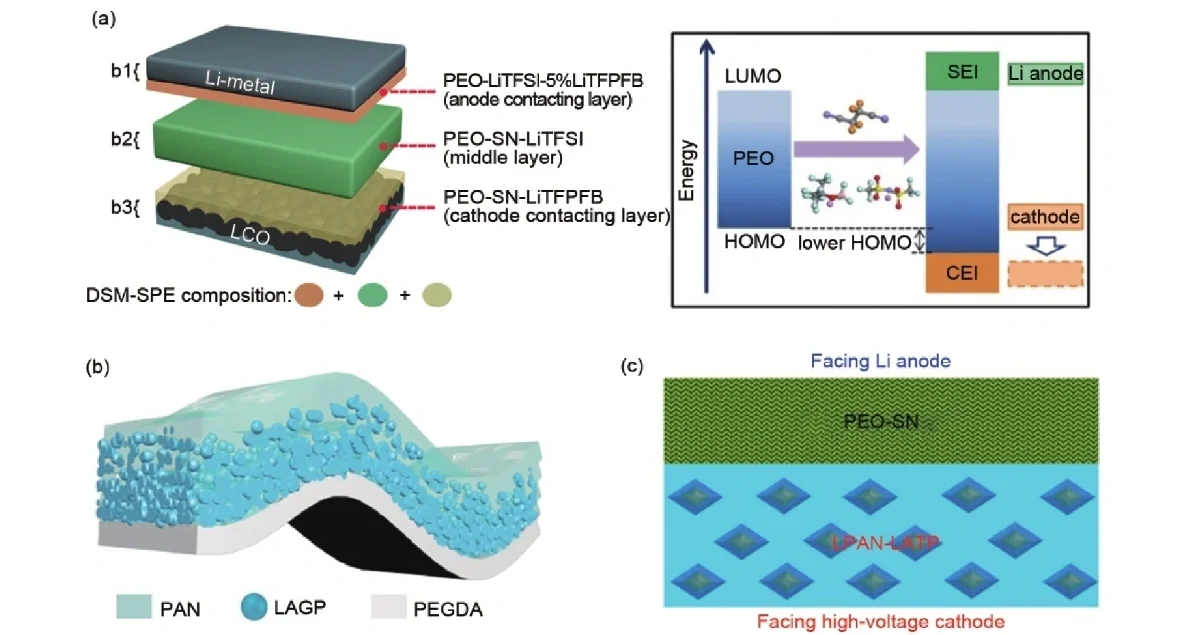 韩国研究人员发明纯粹结构设计 或突破全固态电池的性能瓶颈韩国研究人员发明纯粹结构设计 或突破全固态电池的性能瓶颈