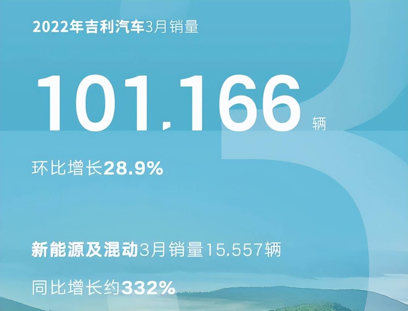 吉利汽车盘中涨超8%，创年内新高