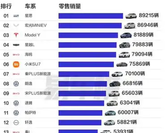 吉利2025年全球第5，增速第1