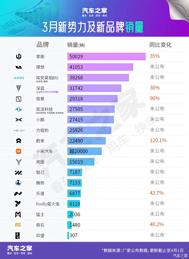 3月销量榜:理想又行了?第一梯队大洗牌 新款SU7销量成绩出炉