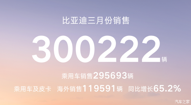 比亚迪销量:3月销量突破30万辆 季度销量超70万辆