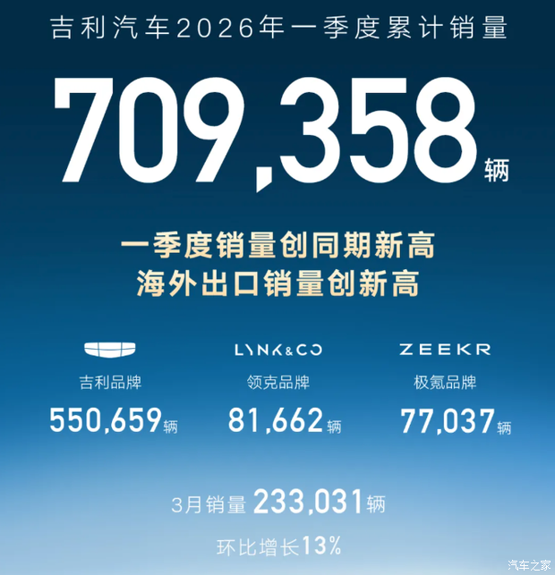吉利汽车销量：一季度破70万辆 海外出口销量增长126%
