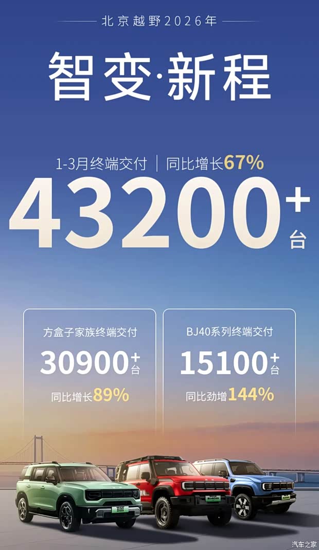 BJ40系列同比增长144% 北京越野1-3月终端交付43200+台