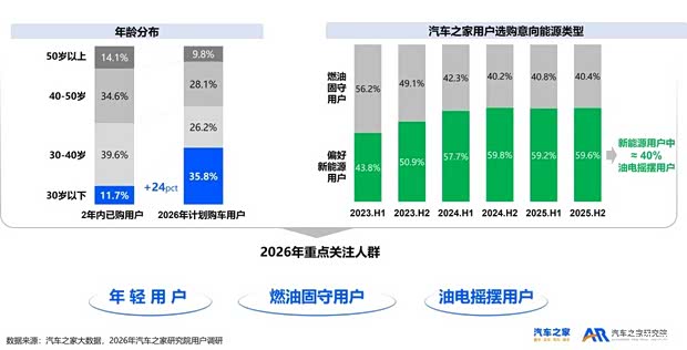 年轻AI原住民正颠覆选购方式 | 2026年乘用车市场用户趋势洞察